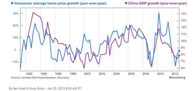 Featured image for “Chart of the Day: "China Growth Sets Vancouver Home Prices"”