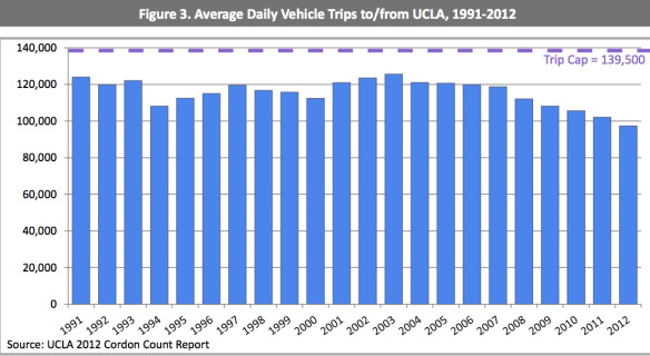 Featured image for “Annals of Motordom – 62: Youth driving less … Even in L.A. … New low in 16-24 driver's licences”