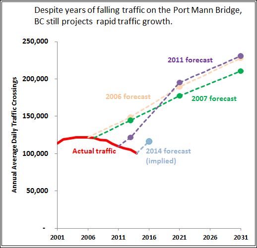 Featured image for “Dude, Where are my Toll-Paying Cars? – 2: Wishful thinking on the Port Mann”