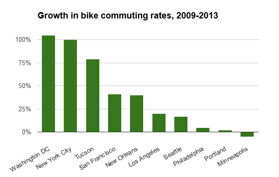 Featured image for “ULI on bikesharing: "The payoff seems to have arrived"”