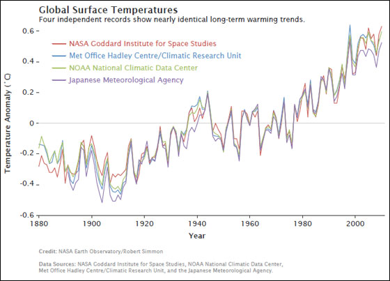 Featured image for ““Intellectually Pleasing, Totally Sucks”~NASA’s Latest Data on Climate Change”